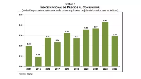 inlfación-de-México-primera-quincena-de-julio-2023-productos-que-bajaron-de-precio