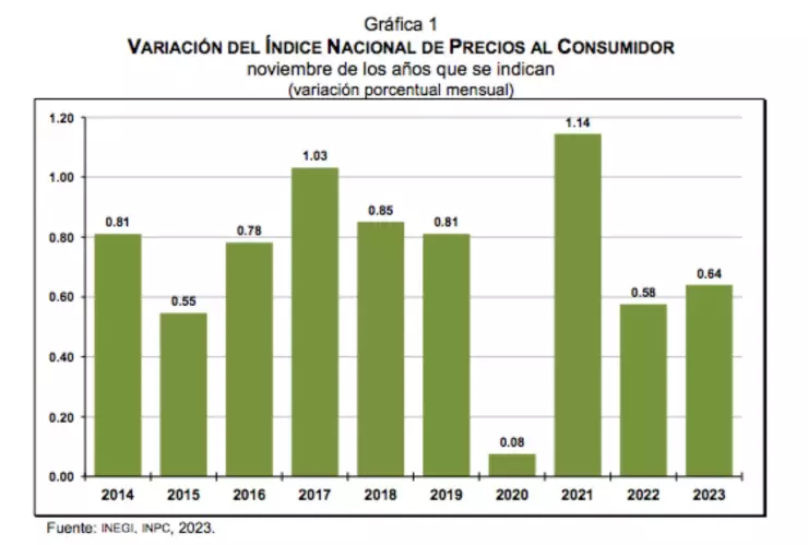 inflación-de-México-noviembre-aumento-precios