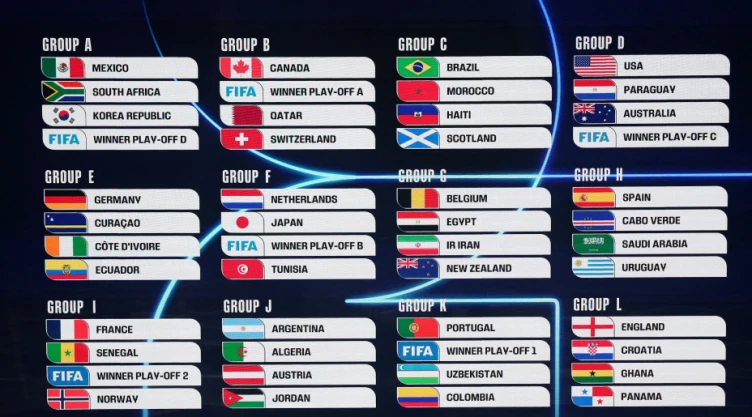 Los Grupos del Mundial 2026