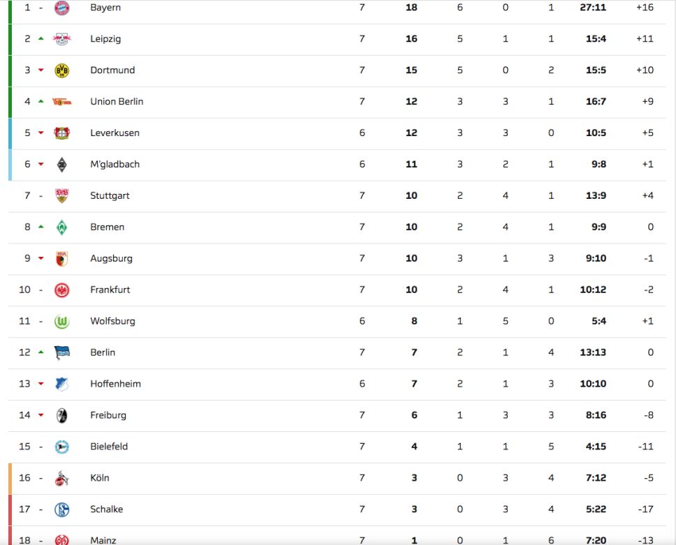 Tabla Bundesliga