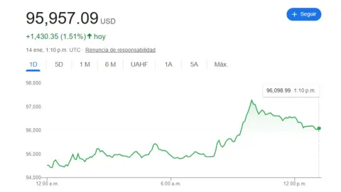 Precio del dólar en México hoy 14 de enero 2025; tipo de cambio