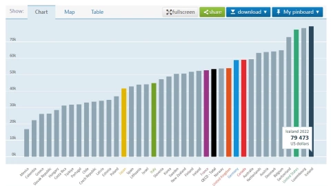 México lidera lista de países con más horas de trabajo en qué naciones hay mejores salarios odce