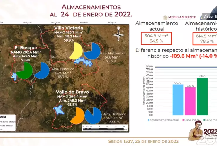 Sistema Cutzamala continúa a la baja y se encuentra al 64.5% de su capacidad.