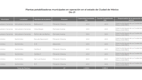 Planta potabilizadora en Venustiano Carranza y Xochimilco