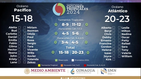 La predicción oficial de la temporada de huracanes 2024