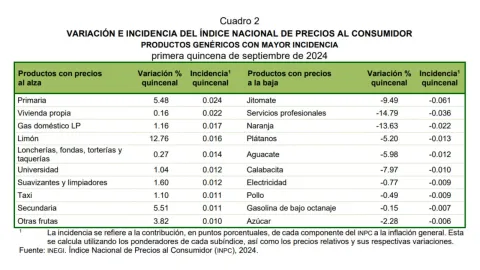 Inflación de México baja a 4.66% en primera quincena de septiembre