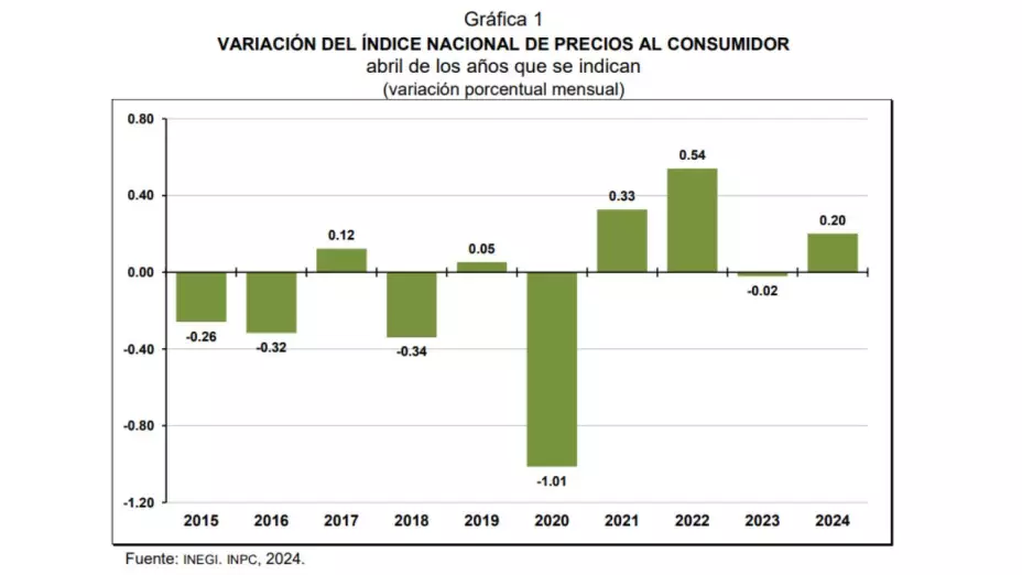 Inflación en México sube a 4.65% en abril 2024; productos que subieron de precio