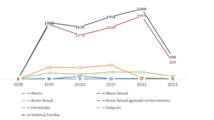 Número de niñas víctimas de algún delito en CDMX
