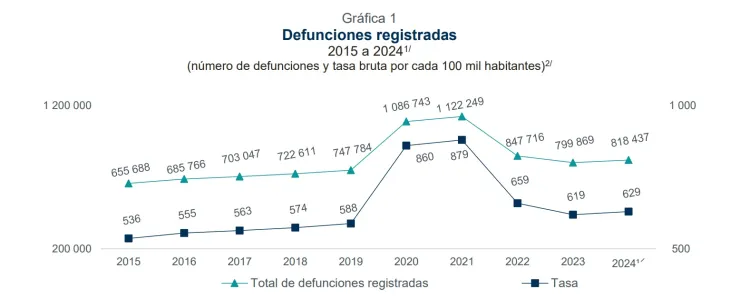 Defunciones se disparan en 2024: Estas son las principales causas de muertes en México