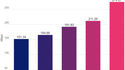 internet-rápido-mundo