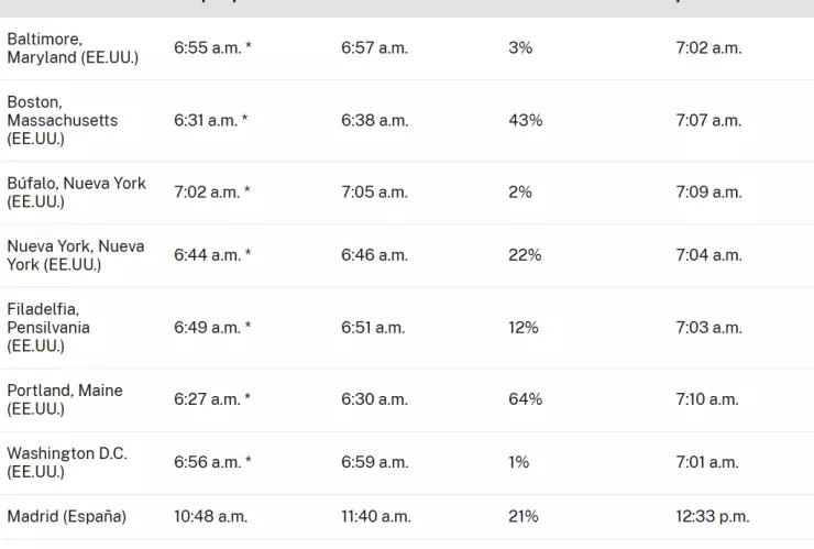 Eclipse solar 2025: Horas en las que se verá el fenómeno ciudad por ciudad