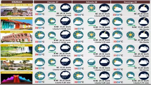 Clima Veracruz 27 de octubre