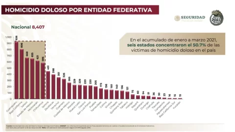 Los homicidios reportaron una baja en los primeros tres meses de 2021