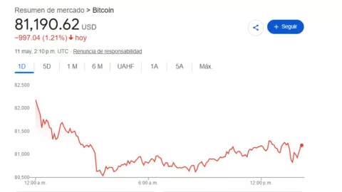 Precio del dólar México HOY 11 de mayo 2026: Tipo de cambio, peso mexicano y bitcoin