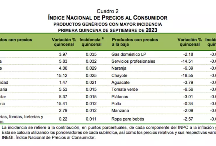 infalción-primera-quincena_septiembre-2023-inlfacion-quincenal-méxico