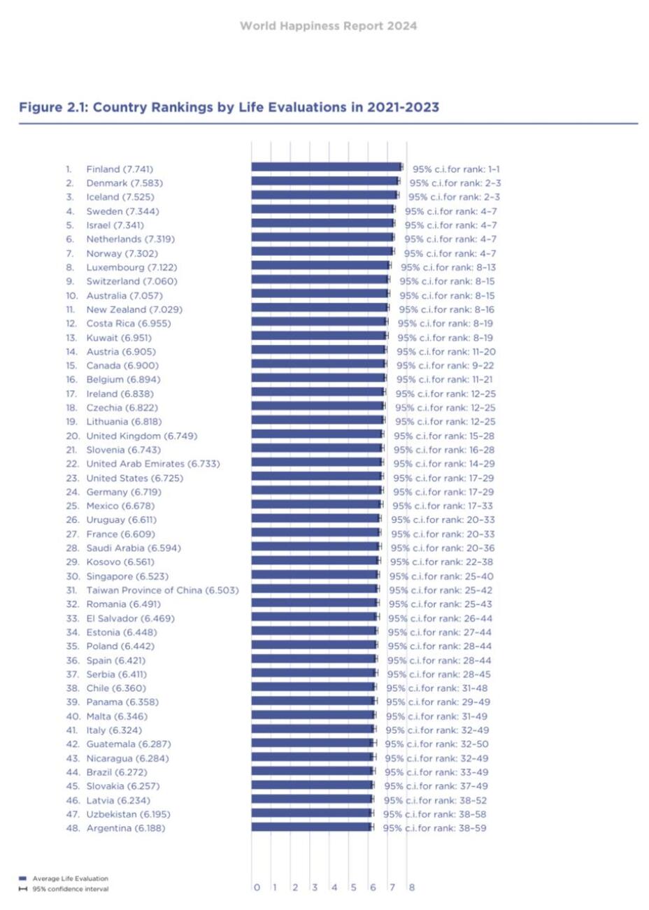 Los 10 países más felices del mundo en 2024, ¿México está en la lista?