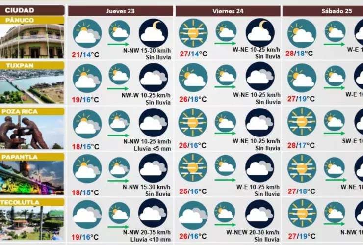 Clima de Veracruz 23 de noviembre 2023