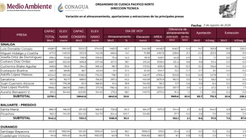 Presas en Sinaloa hoy martes 4 de agosto