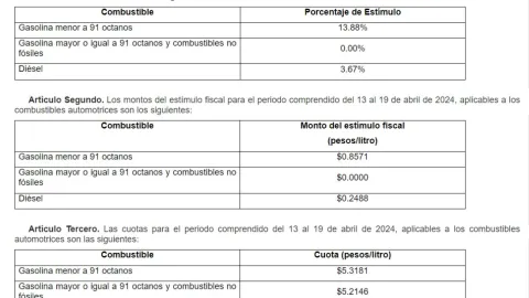 Precio de la gasolina hoy 14 de abril 2024 en México