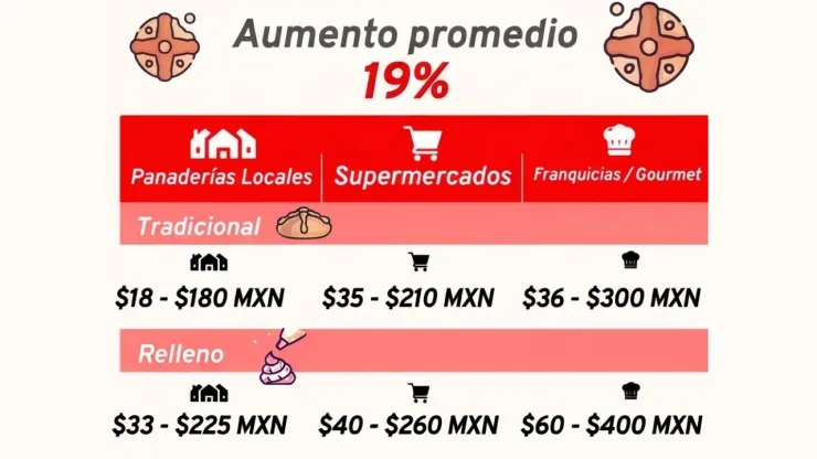 Precio del pan de muerto en México 2026: Pieza individual supera los $60 pesos; costos por tipo y tamaño