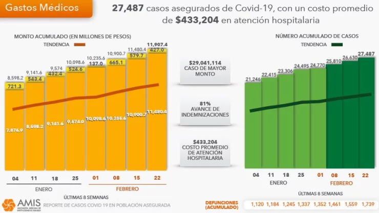 AMIS costo Covid 19 aseguradoras