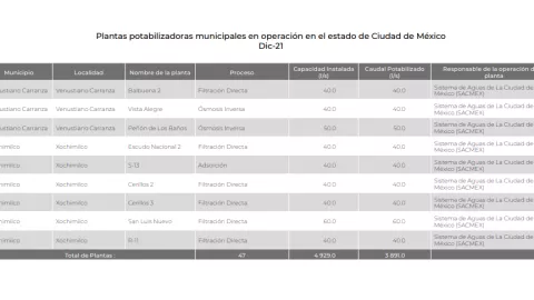Planta potabilizadora en Venustiano Carranza y Xochimilco