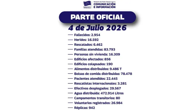 Cifras oficiales en Venezuela del 04 de julio