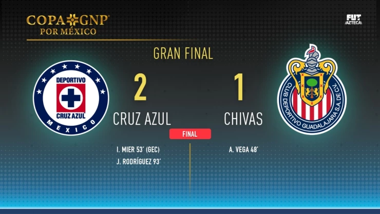 Min a min Final #CopaGNPPorMéxico 2-1