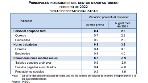 Industria Manufacturera febrero inegi