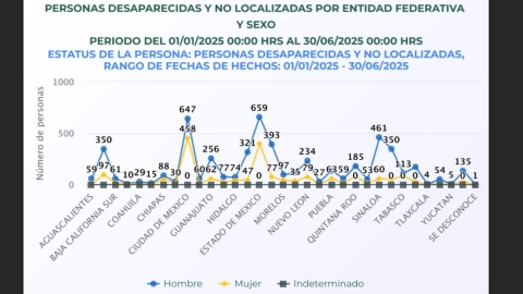 Personas-desaparecidas-en-México-de-enero-a-junio-2025