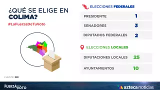 En Colima habrá elecciones locales para elegir 25 diputados y 10 ayuntamientos