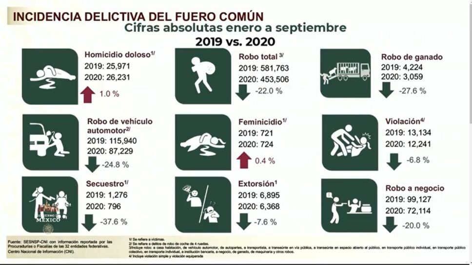 Los delitos de alto impacto van a la baja en el país