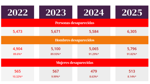 Desaparaciones en Sinaloa