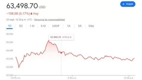 Tipo de cambio: Precio del dólar hoy 23 de septiembre 2024 en México