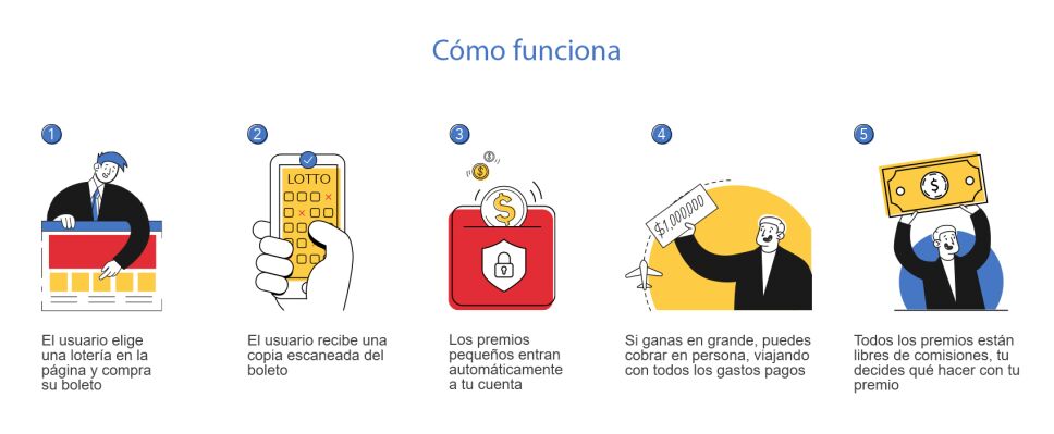 ¿Cómo funciona theLotter?