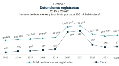 Defunciones se disparan en 2024: Estas son las principales causas de muertes en México