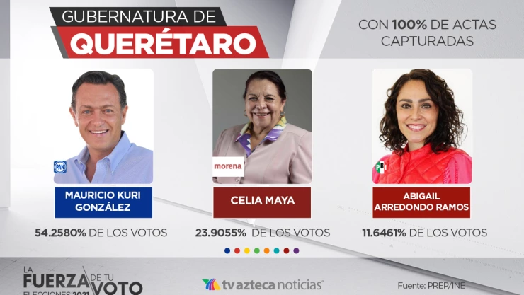 PREP 2021 Querétaro Mauricio Kuri.jpeg