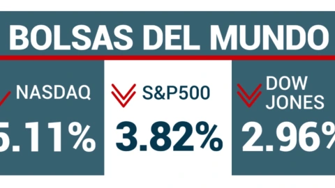 Lunes negro: Mercados mundiales registran fuertes pérdidas; esta es la razón