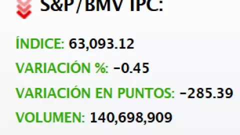 Cierre de BMV y precio del dólar hoy 6 de noviembre 2025