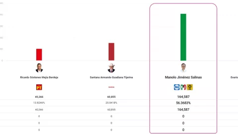 Resultados PREP Coahuila 2023