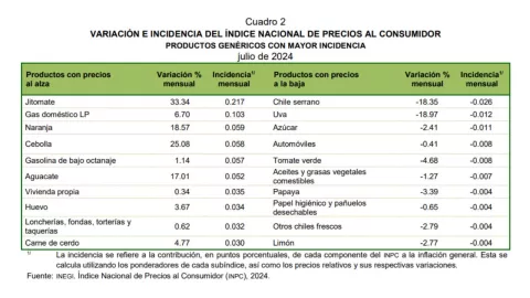 Lista de productos que subieron de precio en julio 2024 en México
