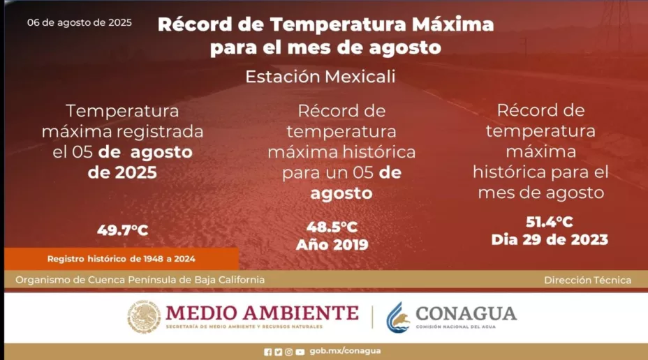 Mexicali rompe récord con 49.7 °C: ¿están en peligro por este calor extremo?