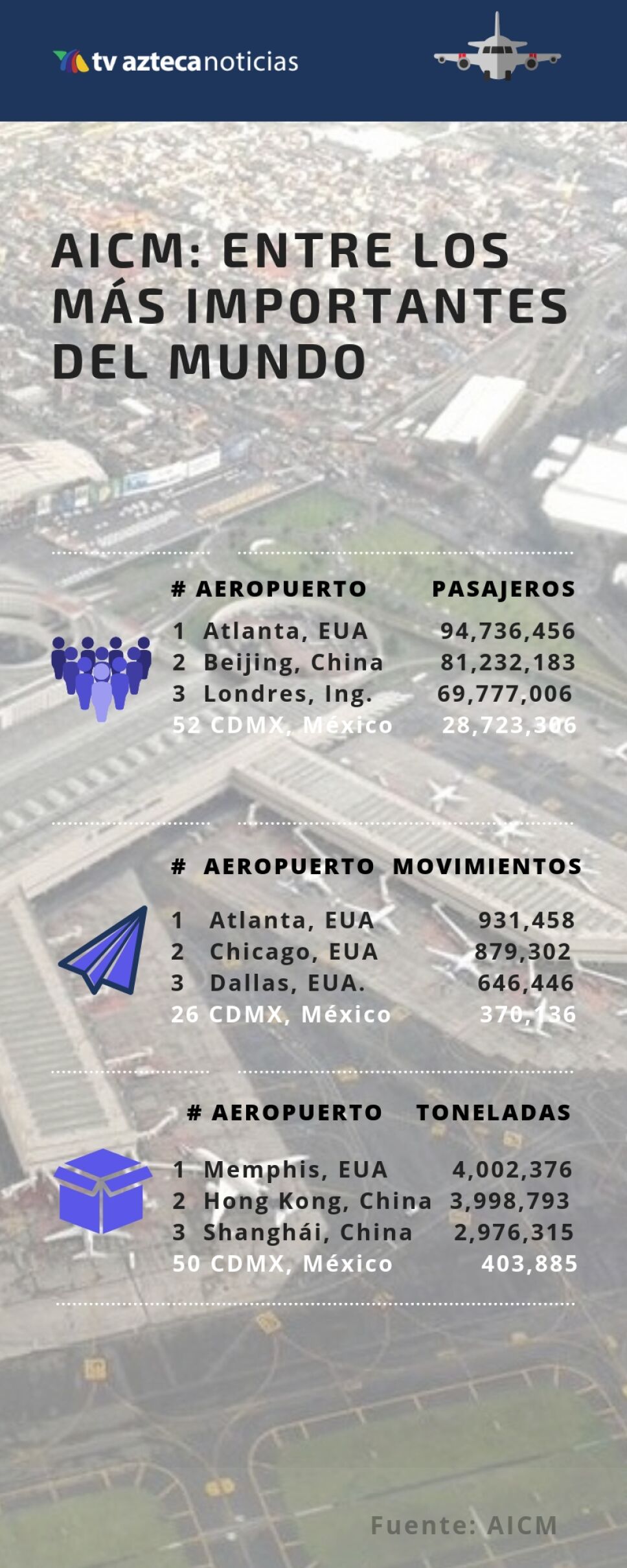 AICM entre los más importantes del mundo y América