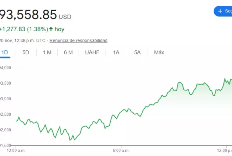 Precio del dólar hoy 20 de noviembre 2024; tipo de cambio en México