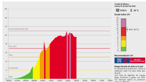 ¿Cuál es el protector solar más barato y efectivo que sí protege de los rayos UV, según Profeco?