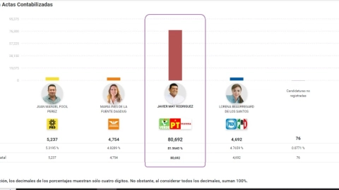 Resultados PREP Tabasco 2024 en vivo: ¿Quién ganó las elecciones para gobernador?