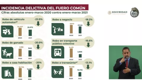 Los delitos del fuero común reportaron una baja porcentual en el primer trimestre de 2021 