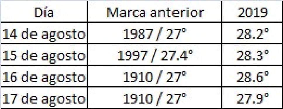 Días más calurosos en la CDMX