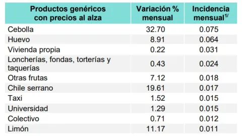 Inflación en México agosto 2026: Lista productos que más subieron de precio