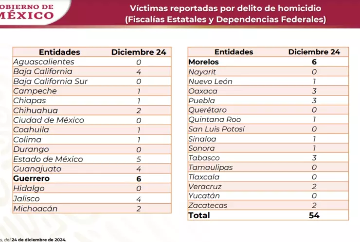 Autoridades informaron la cifra de homicidios en Nochebuena en México 2024.